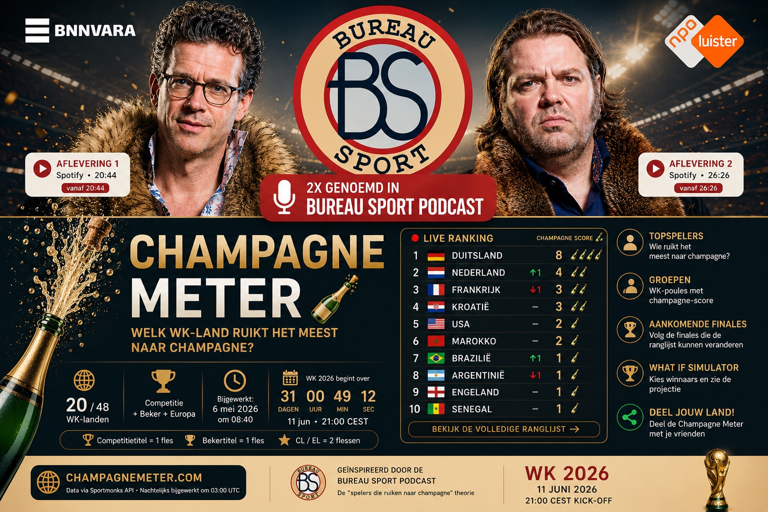 De Champagne Meter — welk WK-land ruikt naar succes?